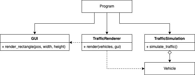 UML diagram of the distributed responsibilities